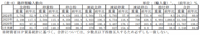 鶏卵類輸入通関実績