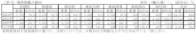 鶏卵類輸入通関実績