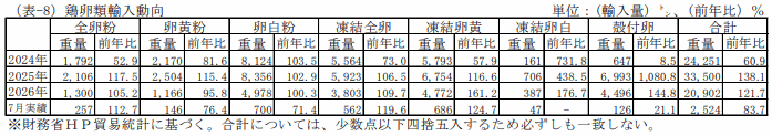 鶏卵類輸入通関実績