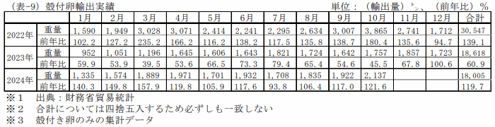 殻付卵輸出実績