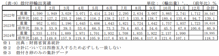 殻付卵輸出実績