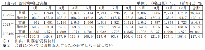 殻付卵輸出実績