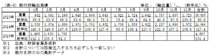 殻付卵輸出実績
