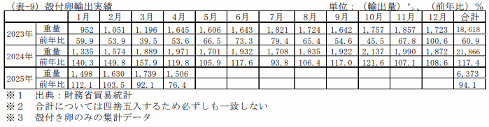 殻付卵輸出実績