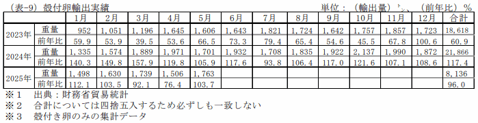 殻付卵輸出実績