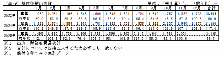 殻付卵輸出実績