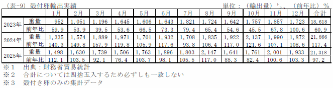 殻付卵輸出実績