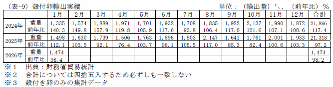 殻付卵輸出実績