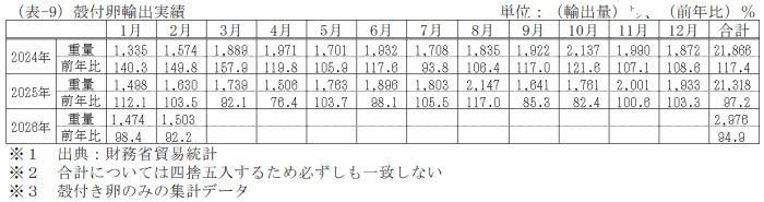 殻付卵輸出実績