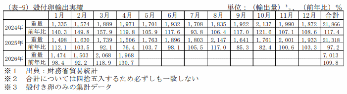 殻付卵輸出実績