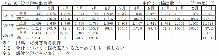 殻付卵輸出実績