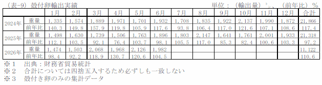 殻付卵輸出実績