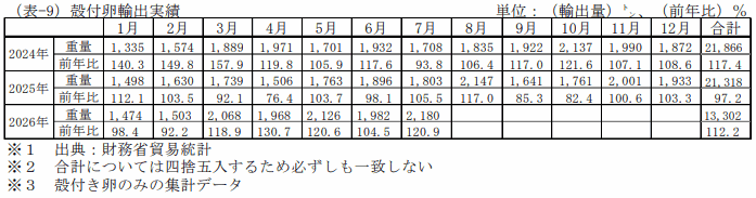 殻付卵輸出実績