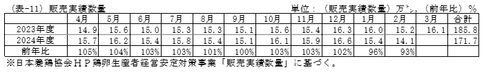 販売実績数量