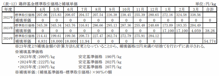 取引価格と補填価格