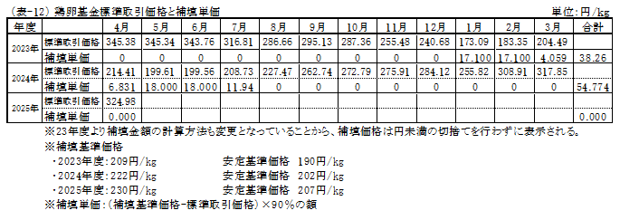 取引価格と補填価格