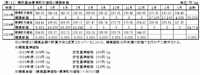 取引価格と補填価格
