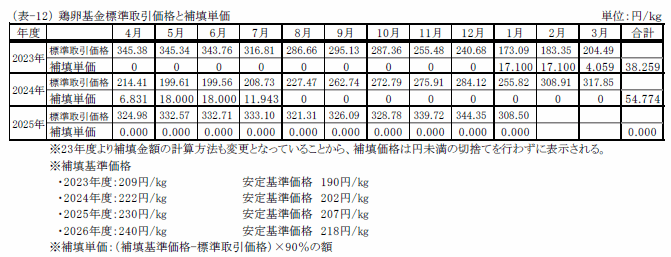 取引価格と補填価格