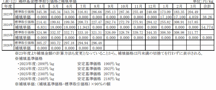取引価格と補填価格