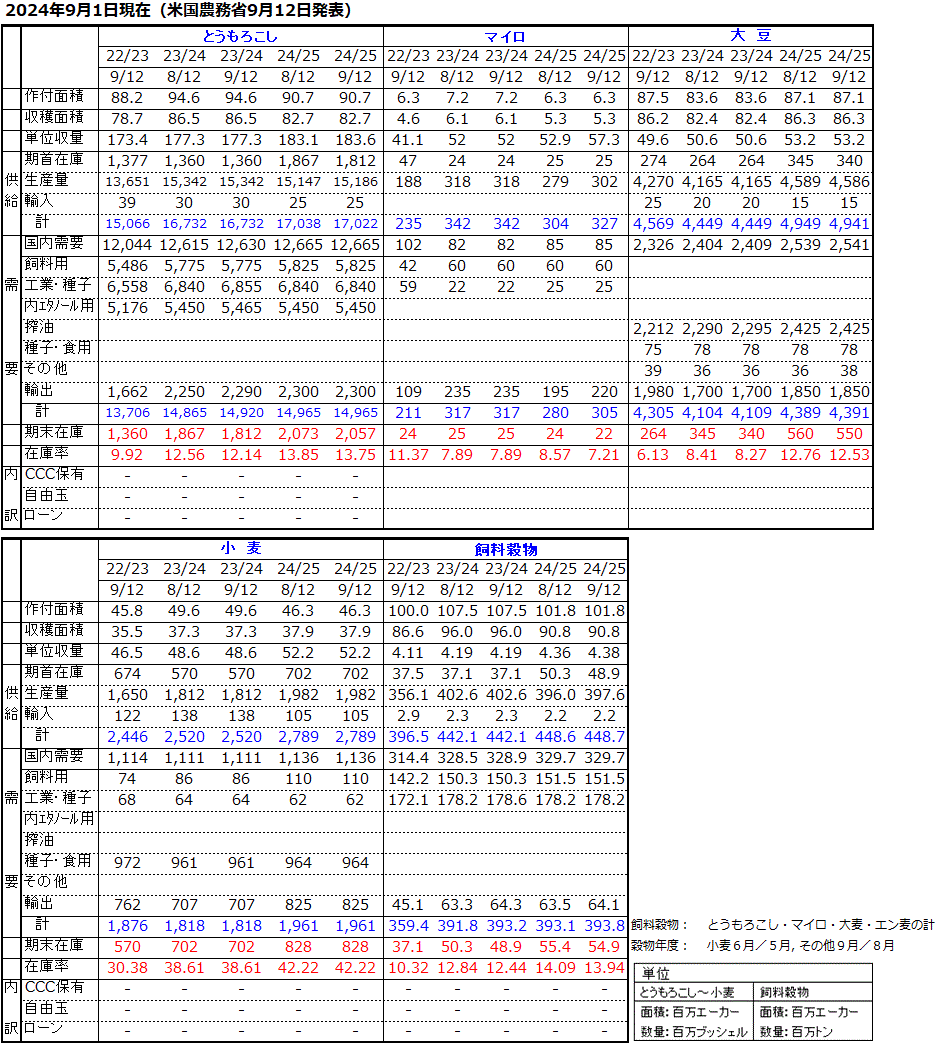 9月発表 アメリカ農務省穀物需給見通し 国内需給
