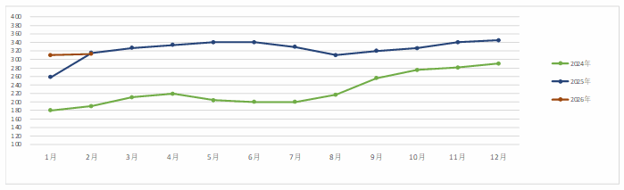 JA全農たまご東京M基準値月間平均