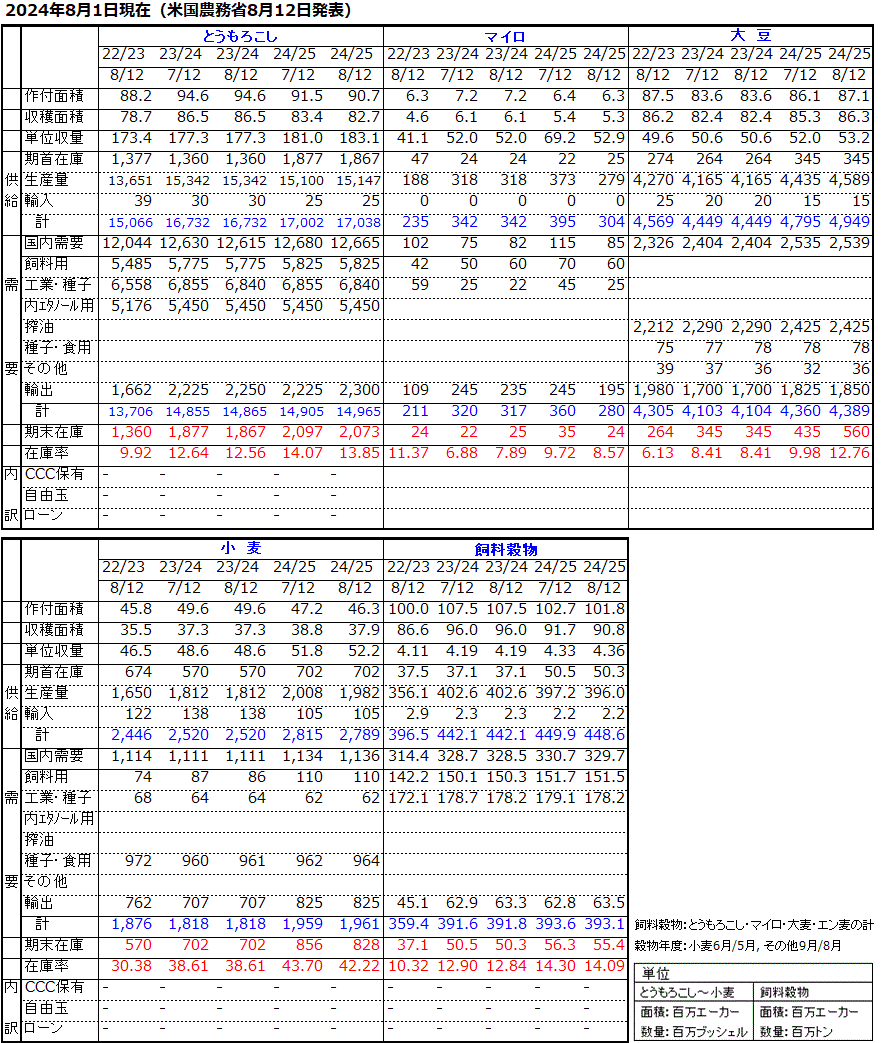 8月発表 アメリカ農務省穀物需給見通し 国内需給