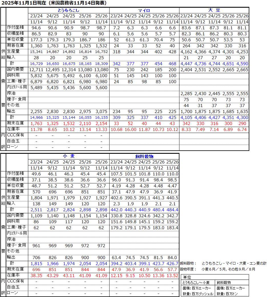 11月発表 アメリカ農務省穀物需給見通し 国内需給