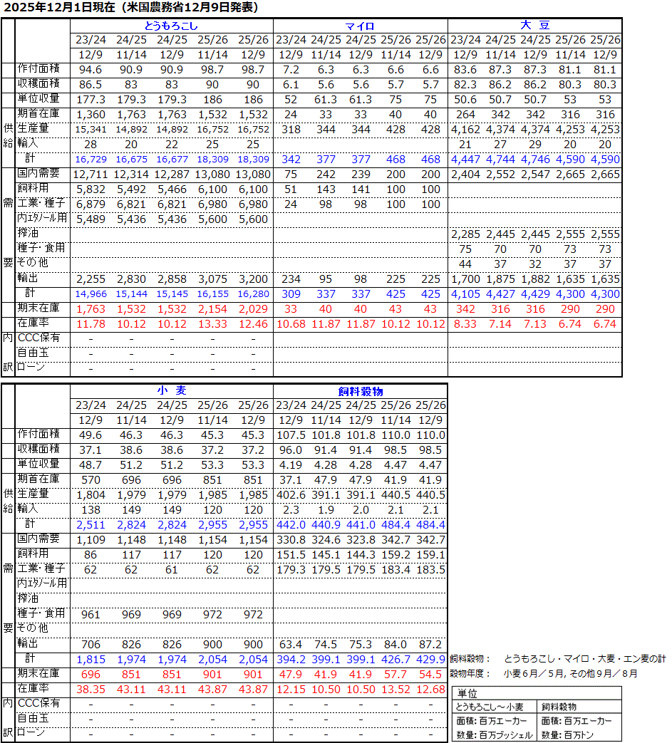 12月発表 アメリカ農務省穀物需給見通し 国内需給