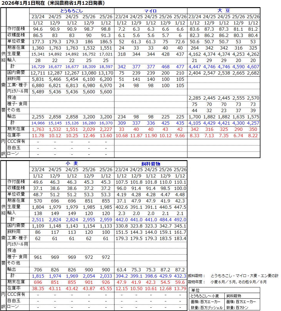 12月発表 アメリカ農務省穀物需給見通し 国内需給