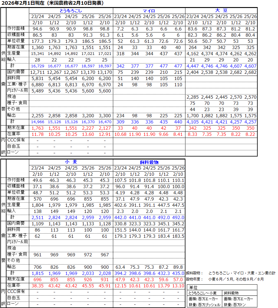 12月発表 アメリカ農務省穀物需給見通し 国内需給