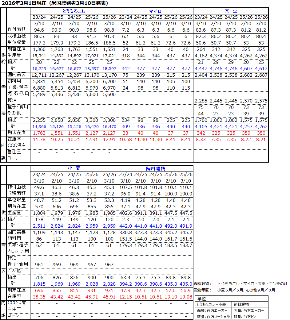12月発表 アメリカ農務省穀物需給見通し 国内需給