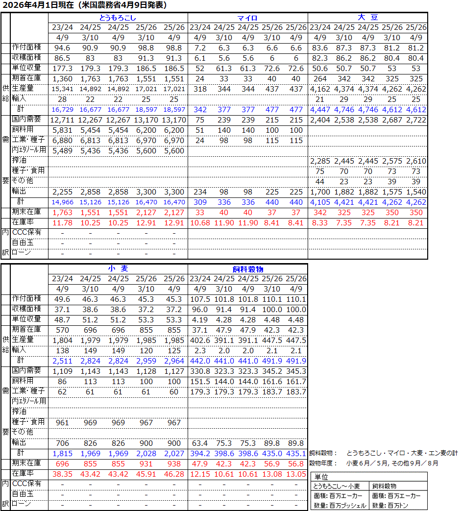 12月発表 アメリカ農務省穀物需給見通し 国内需給