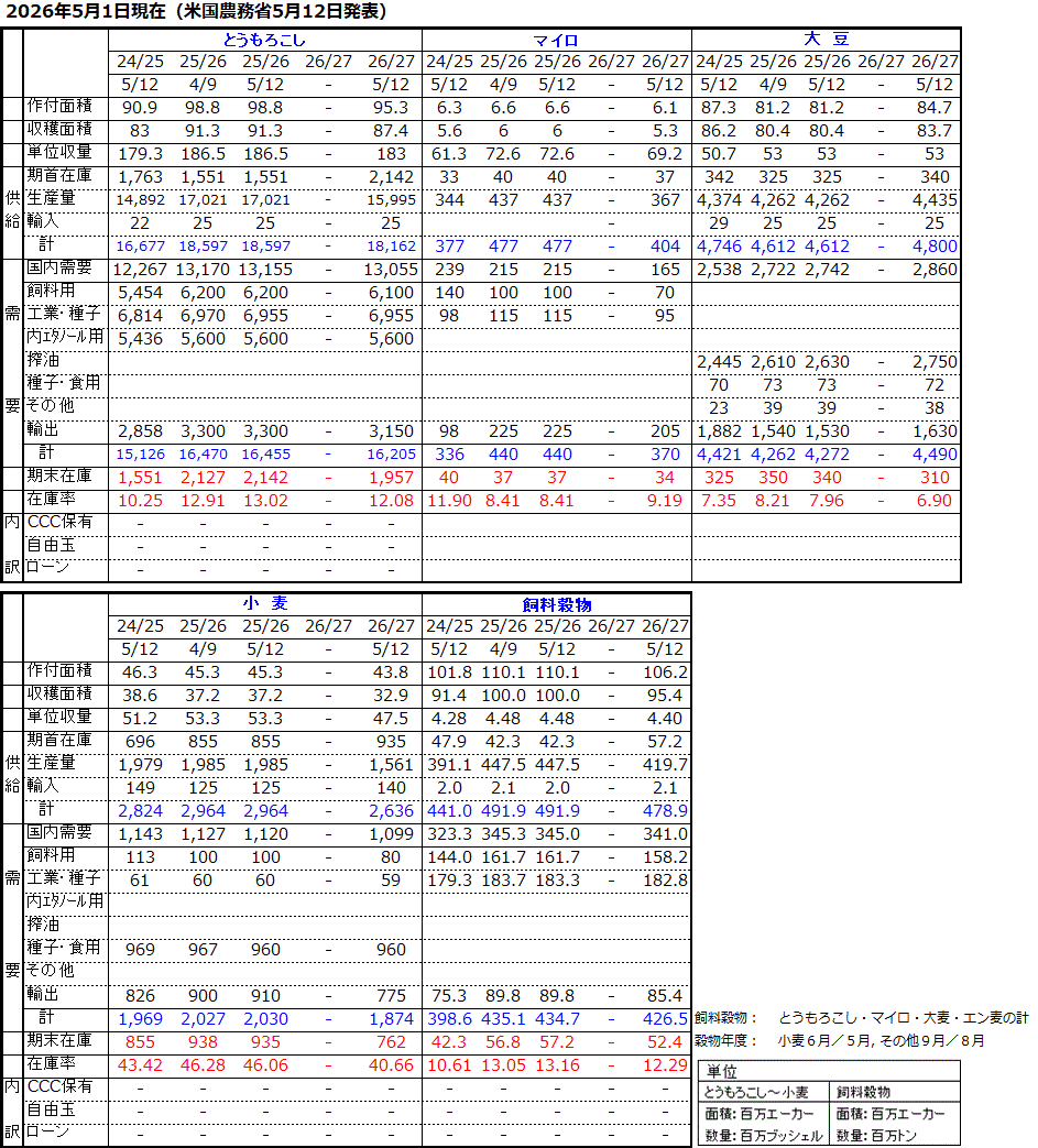 12月発表 アメリカ農務省穀物需給見通し 国内需給