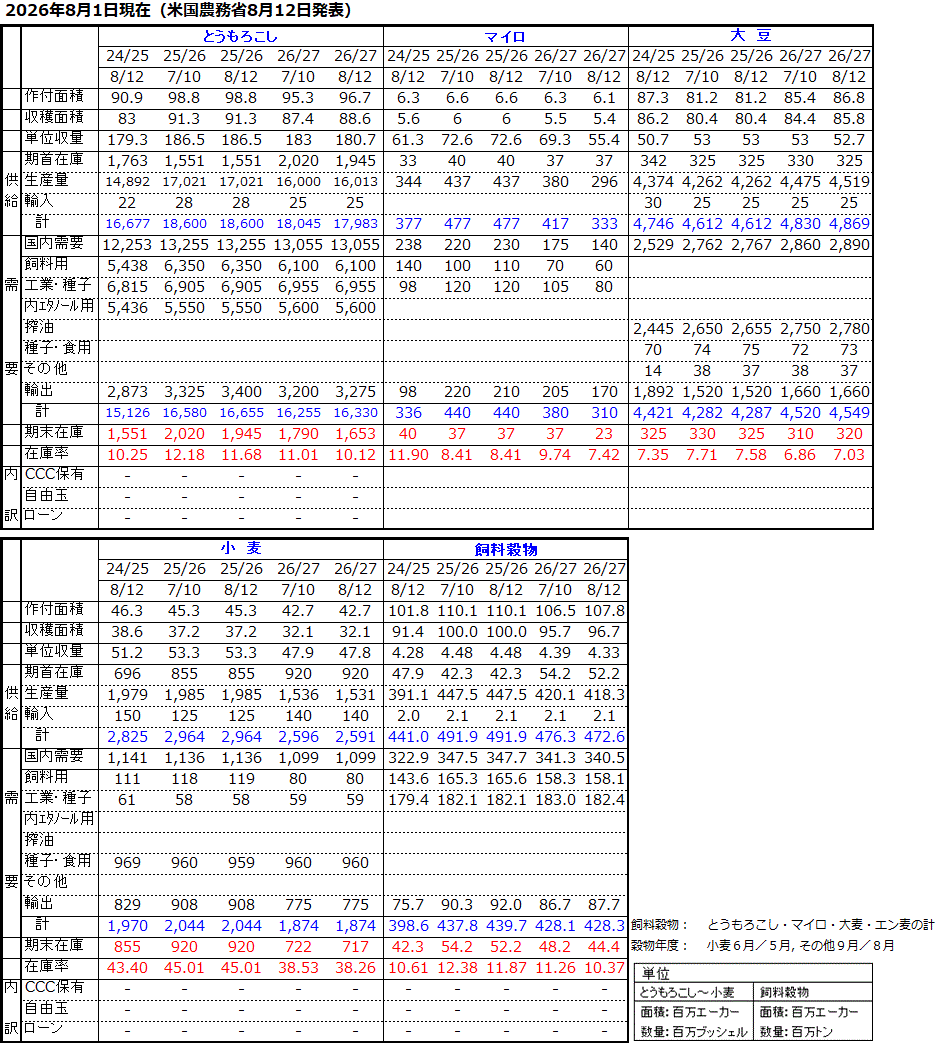 12月発表 アメリカ農務省穀物需給見通し 国内需給