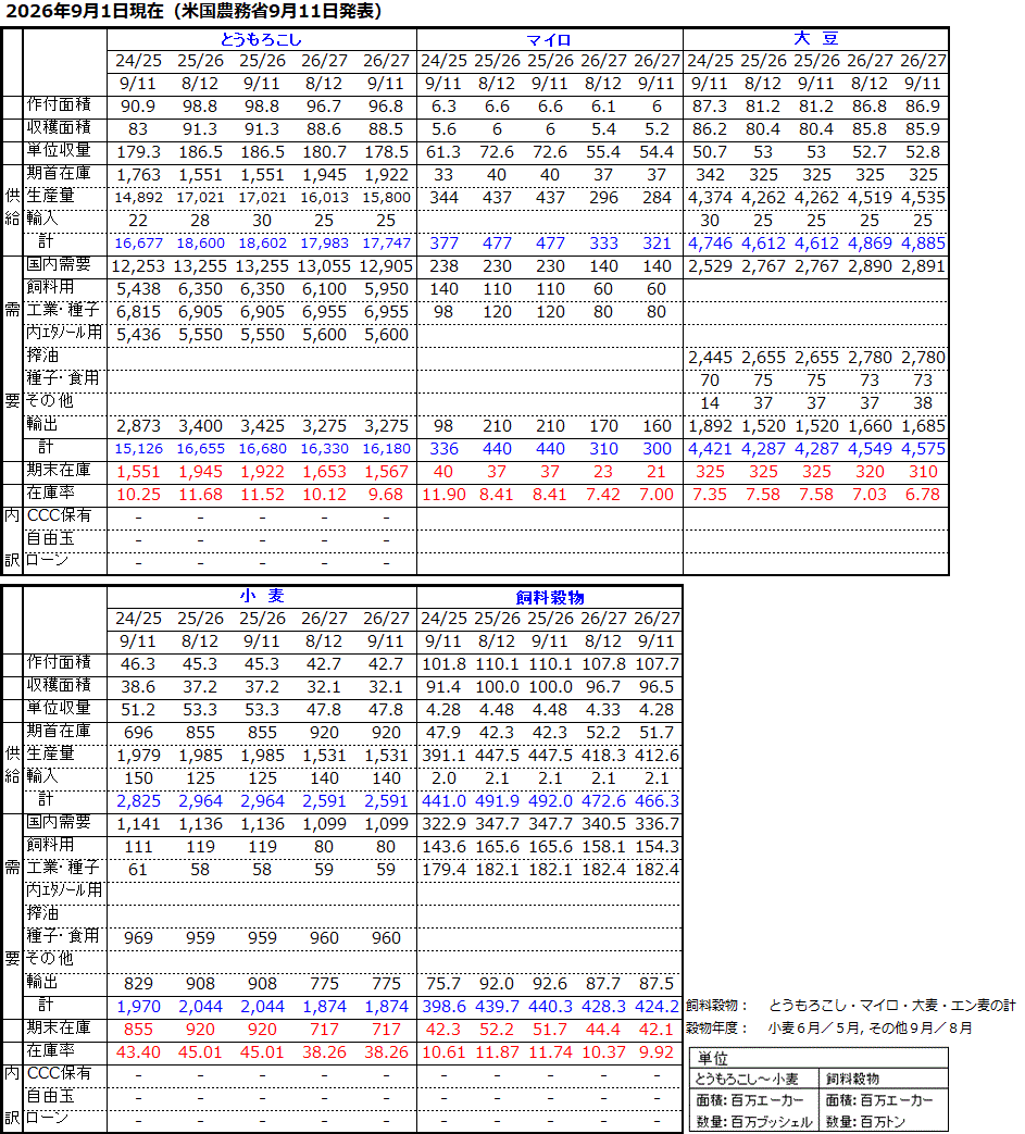 12月発表 アメリカ農務省穀物需給見通し 国内需給