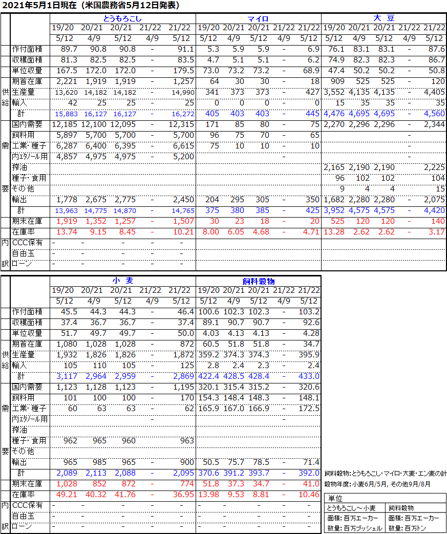 21年 5月12日 5月発表 アメリカ農務省穀物需給見通し 国内需給 コメント 畜産関連情勢 21年 Jaccネット 21年 5月12日 5月発表 アメリカ農務省穀物需給見通し 国内需給 コメント 畜産関連情勢 21年 Jaccネット