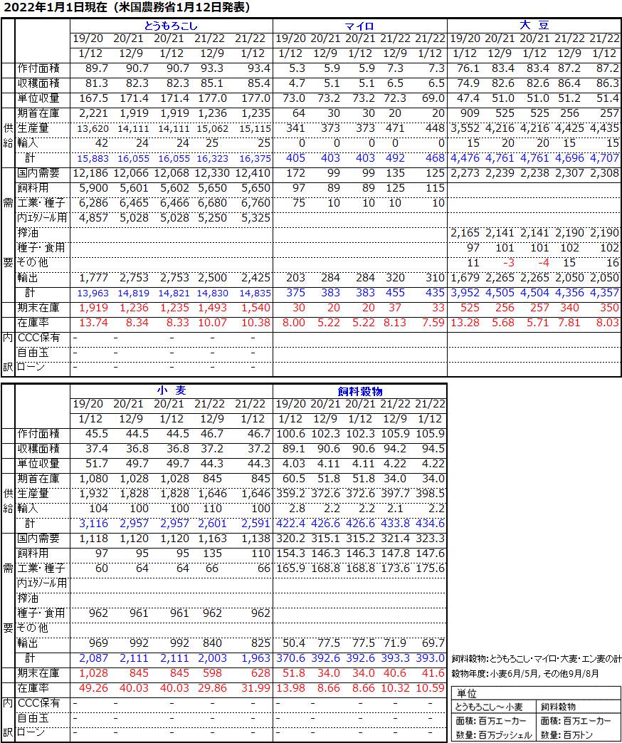 22年 1月12日 1月発表 アメリカ農務省穀物需給見通し 国内需給 コメント 畜産関連情勢 22年 Jaccネット