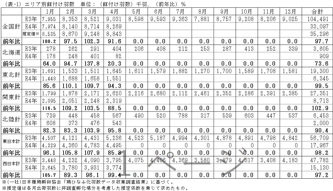 エリア別餌付け羽数