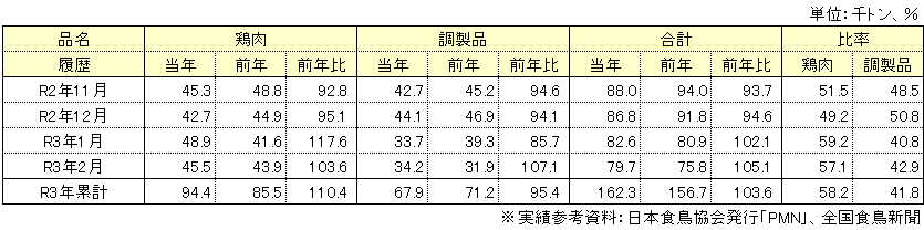 輸入動向表