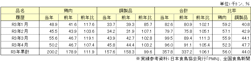 輸入動向表