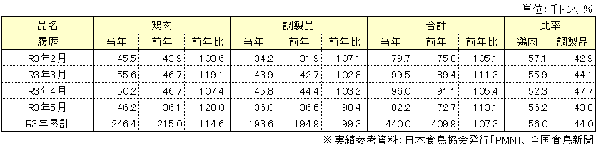 輸入動向表