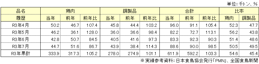 輸入動向表