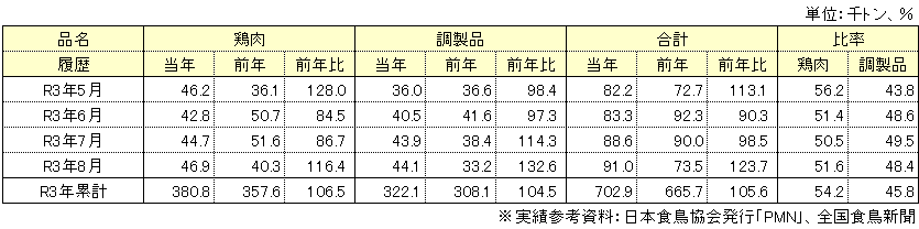 輸入動向表