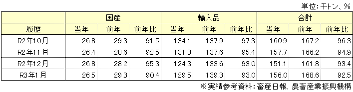 在庫状況表