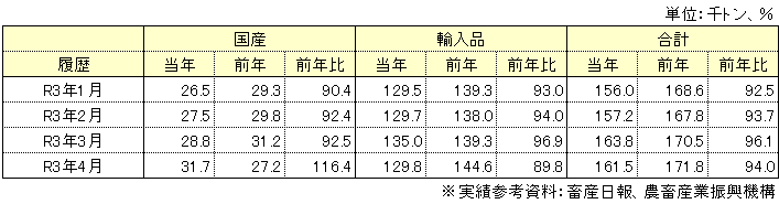 在庫状況表