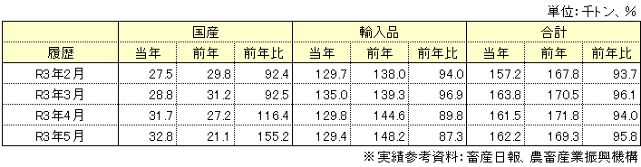 在庫状況表