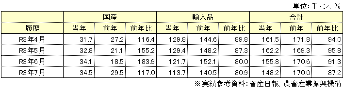 在庫状況表