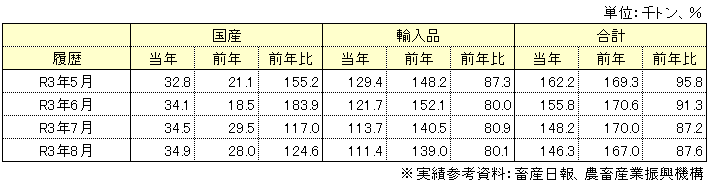 在庫状況表