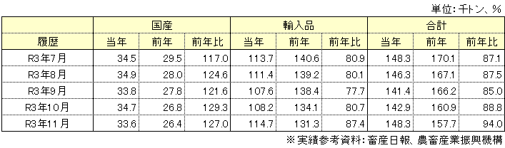 在庫状況表