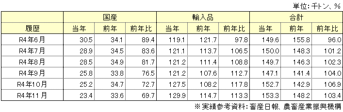 在庫状況表